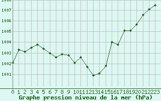 Courbe de la pression atmosphrique pour Langres (52) 