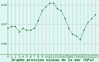 Courbe de la pression atmosphrique pour Lyon - Bron (69)