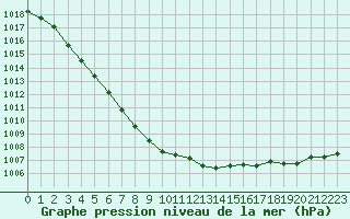 Courbe de la pression atmosphrique pour Brest (29)