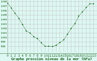 Courbe de la pression atmosphrique pour Laqueuille (63)