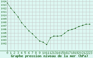 Courbe de la pression atmosphrique pour Weybourne