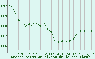 Courbe de la pression atmosphrique pour Messina