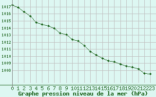 Courbe de la pression atmosphrique pour Johnstown Castle