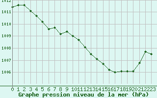 Courbe de la pression atmosphrique pour Grimentz (Sw)