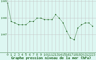 Courbe de la pression atmosphrique pour Cap Mele (It)