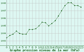 Courbe de la pression atmosphrique pour Pirou (50)