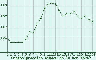 Courbe de la pression atmosphrique pour Calvi (2B)