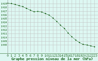 Courbe de la pression atmosphrique pour Angers-Beaucouz (49)