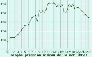 Courbe de la pression atmosphrique pour Hawarden