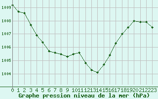 Courbe de la pression atmosphrique pour Nottingham Weather Centre