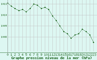 Courbe de la pression atmosphrique pour Offenbach Wetterpar