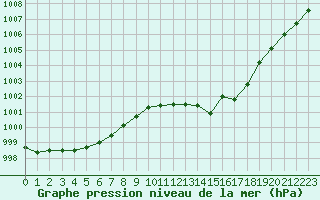 Courbe de la pression atmosphrique pour Albi (81)