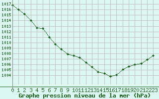 Courbe de la pression atmosphrique pour Eisenach