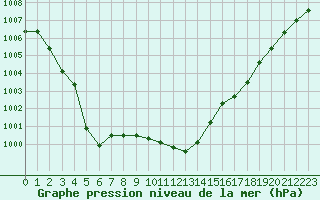 Courbe de la pression atmosphrique pour Cap Mele (It)