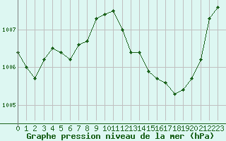 Courbe de la pression atmosphrique pour Six-Fours (83)