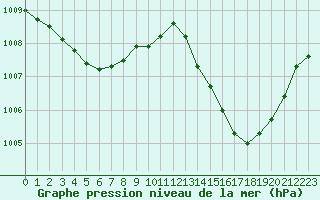 Courbe de la pression atmosphrique pour Le Luc (83)
