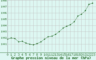 Courbe de la pression atmosphrique pour Ploumanac