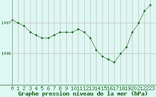 Courbe de la pression atmosphrique pour Bourg-en-Bresse (01)