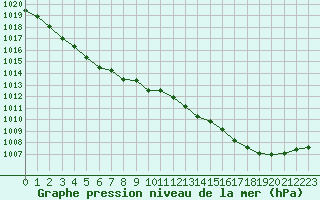 Courbe de la pression atmosphrique pour Guidel (56)