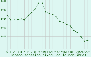 Courbe de la pression atmosphrique pour Vester Vedsted