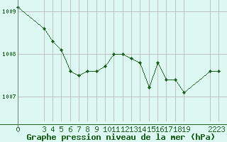 Courbe de la pression atmosphrique pour Saint-Haon (43)