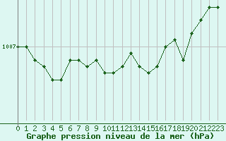 Courbe de la pression atmosphrique pour Portglenone