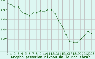 Courbe de la pression atmosphrique pour Saint-Jean-de-Vedas (34)