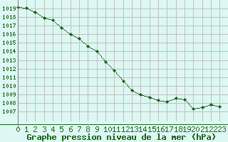 Courbe de la pression atmosphrique pour Glasgow (UK)