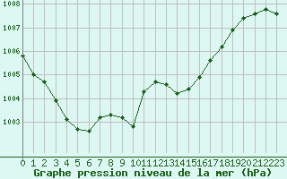 Courbe de la pression atmosphrique pour Lahr (All)