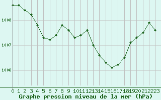 Courbe de la pression atmosphrique pour Leucate (11)