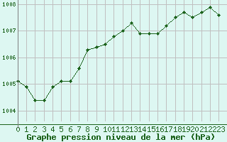 Courbe de la pression atmosphrique pour Connerr (72)