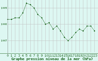 Courbe de la pression atmosphrique pour Wlodawa