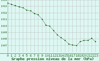 Courbe de la pression atmosphrique pour Gttingen