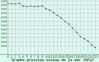 Courbe de la pression atmosphrique pour Mirebeau (86)