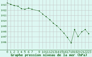 Courbe de la pression atmosphrique pour Als (30)