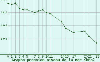 Courbe de la pression atmosphrique pour Turi