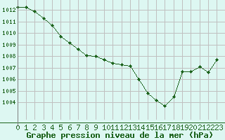 Courbe de la pression atmosphrique pour Sandillon (45)