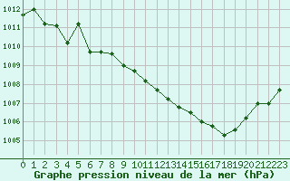 Courbe de la pression atmosphrique pour Florennes (Be)