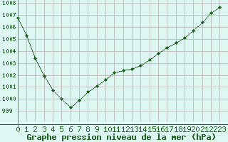 Courbe de la pression atmosphrique pour Retie (Be)