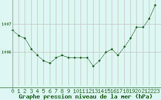 Courbe de la pression atmosphrique pour Pomrols (34)