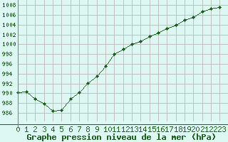 Courbe de la pression atmosphrique pour Pointe de Chassiron (17)