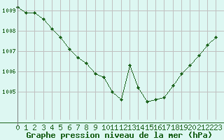 Courbe de la pression atmosphrique pour Floda