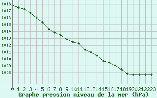 Courbe de la pression atmosphrique pour Alenon (61)