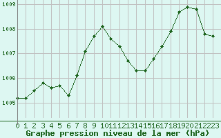 Courbe de la pression atmosphrique pour Grenoble/agglo Le Versoud (38)