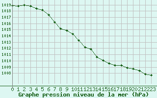 Courbe de la pression atmosphrique pour Langenlois