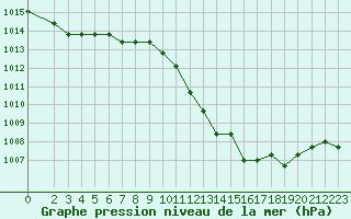 Courbe de la pression atmosphrique pour Saint-Maximin-la-Sainte-Baume (83)