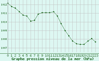 Courbe de la pression atmosphrique pour Perpignan (66)