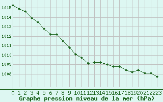 Courbe de la pression atmosphrique pour Russaro