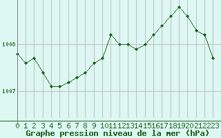 Courbe de la pression atmosphrique pour Kvamskogen-Jonshogdi 