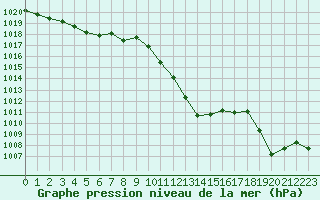 Courbe de la pression atmosphrique pour Annecy (74)